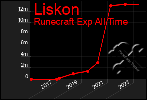 Total Graph of Liskon