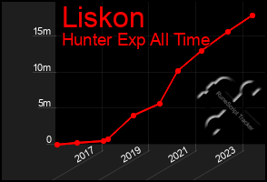 Total Graph of Liskon