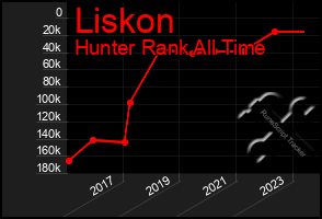 Total Graph of Liskon