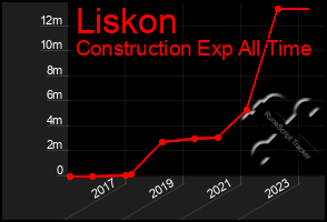 Total Graph of Liskon