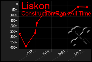 Total Graph of Liskon