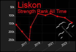 Total Graph of Liskon