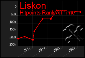 Total Graph of Liskon