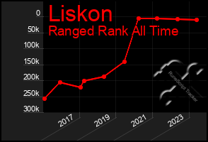 Total Graph of Liskon