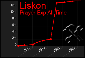 Total Graph of Liskon