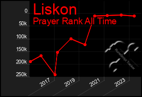 Total Graph of Liskon