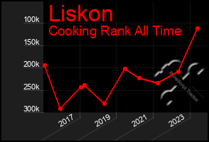 Total Graph of Liskon