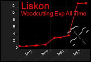 Total Graph of Liskon