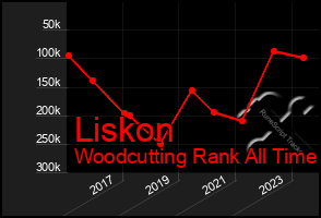 Total Graph of Liskon