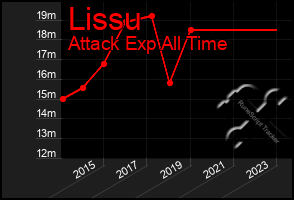 Total Graph of Lissu