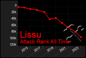 Total Graph of Lissu