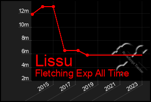 Total Graph of Lissu