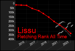 Total Graph of Lissu