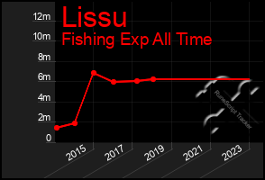 Total Graph of Lissu