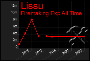 Total Graph of Lissu