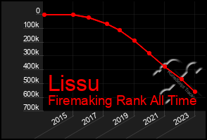 Total Graph of Lissu