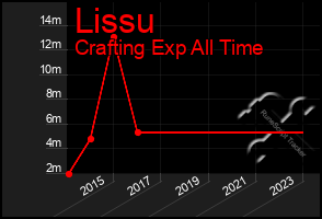 Total Graph of Lissu