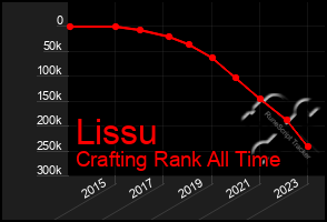 Total Graph of Lissu