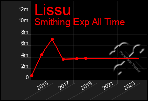 Total Graph of Lissu