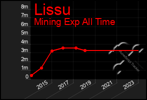 Total Graph of Lissu