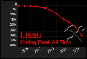 Total Graph of Lissu