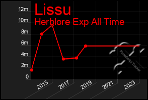 Total Graph of Lissu