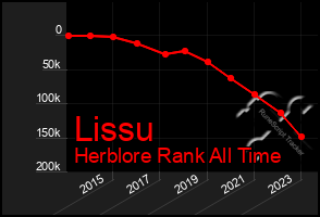 Total Graph of Lissu