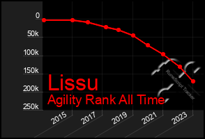 Total Graph of Lissu