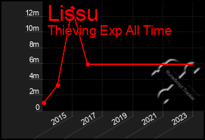 Total Graph of Lissu