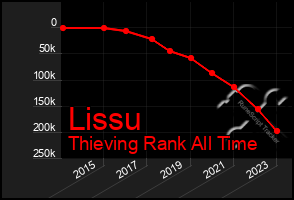 Total Graph of Lissu