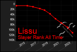 Total Graph of Lissu