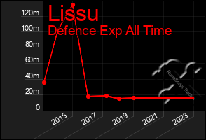 Total Graph of Lissu