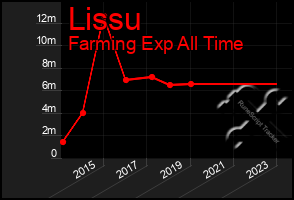 Total Graph of Lissu