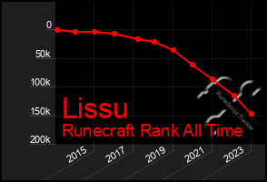 Total Graph of Lissu