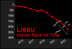 Total Graph of Lissu