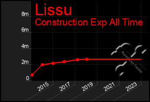 Total Graph of Lissu