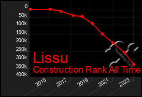 Total Graph of Lissu