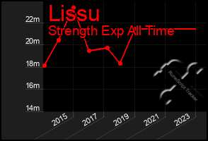 Total Graph of Lissu