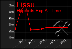 Total Graph of Lissu