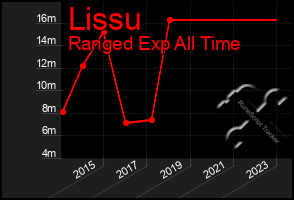 Total Graph of Lissu