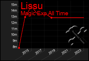 Total Graph of Lissu