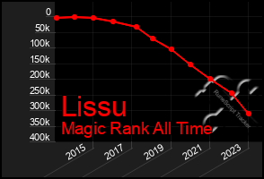 Total Graph of Lissu