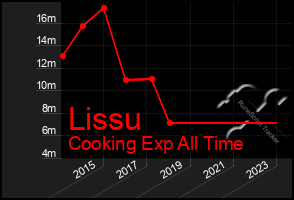 Total Graph of Lissu