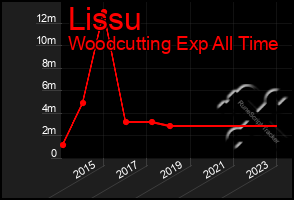 Total Graph of Lissu