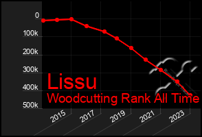 Total Graph of Lissu