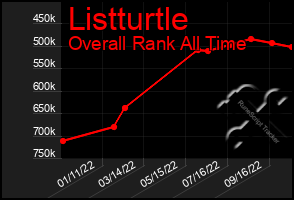 Total Graph of Listturtle