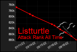 Total Graph of Listturtle