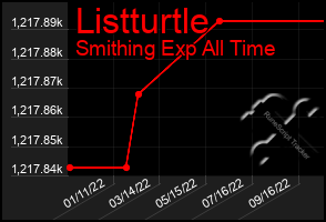 Total Graph of Listturtle