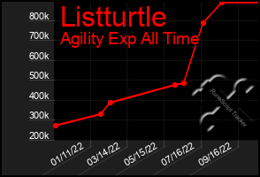Total Graph of Listturtle
