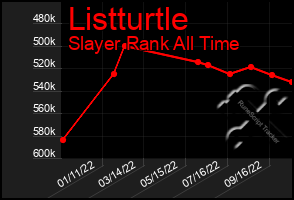 Total Graph of Listturtle